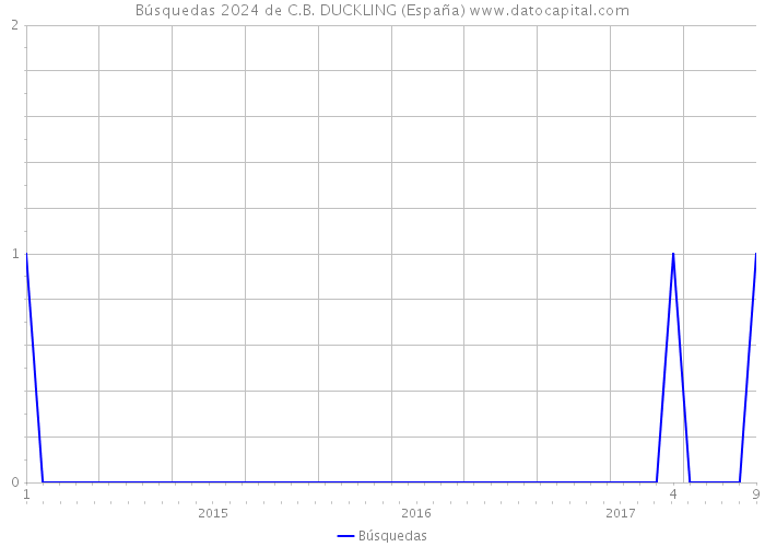 Búsquedas 2024 de C.B. DUCKLING (España) 