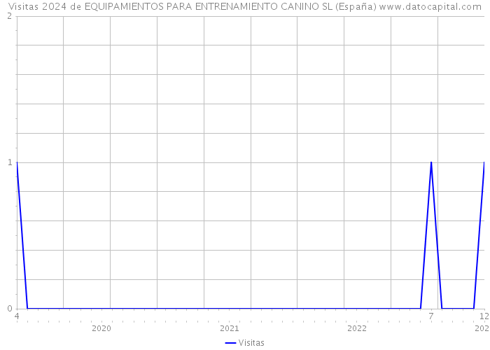 Visitas 2024 de EQUIPAMIENTOS PARA ENTRENAMIENTO CANINO SL (España) 