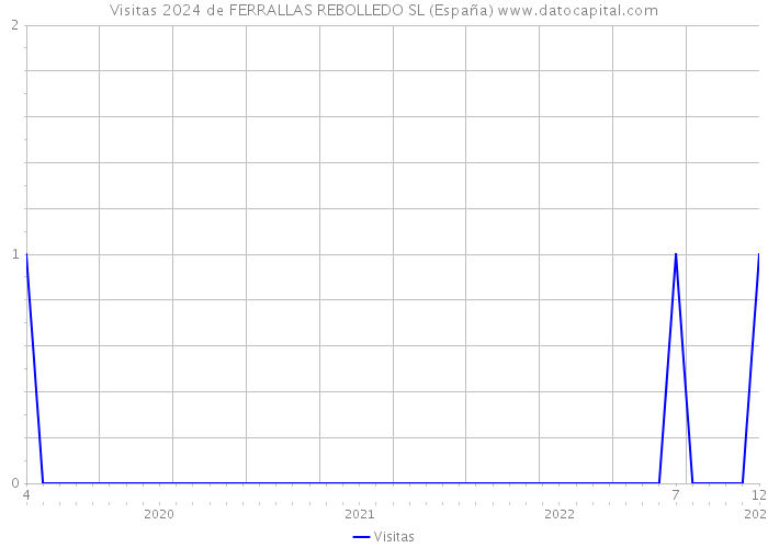 Visitas 2024 de FERRALLAS REBOLLEDO SL (España) 