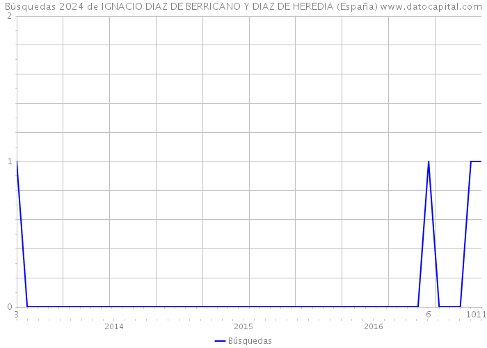 Búsquedas 2024 de IGNACIO DIAZ DE BERRICANO Y DIAZ DE HEREDIA (España) 
