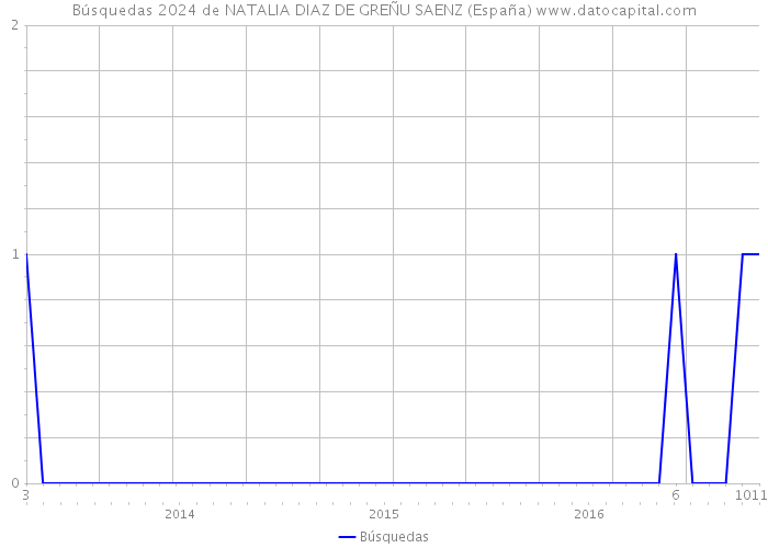 Búsquedas 2024 de NATALIA DIAZ DE GREÑU SAENZ (España) 