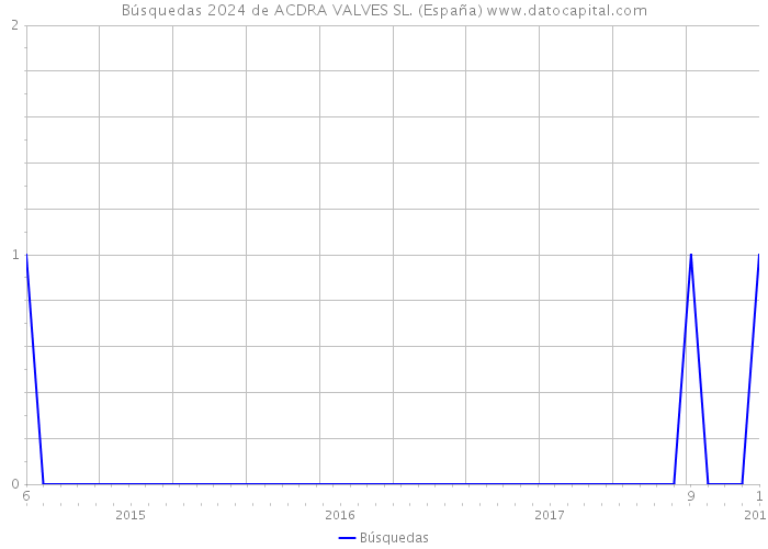 Búsquedas 2024 de ACDRA VALVES SL. (España) 