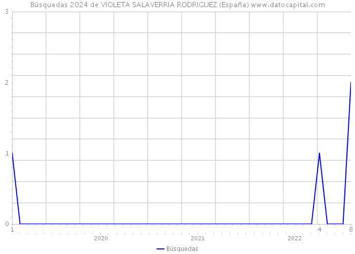 Búsquedas 2024 de VIOLETA SALAVERRIA RODRIGUEZ (España) 