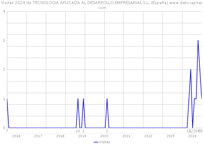 Visitas 2024 de TECNOLOGIA APLICADA AL DESARROLLO EMPRESARIAL S.L. (España) 