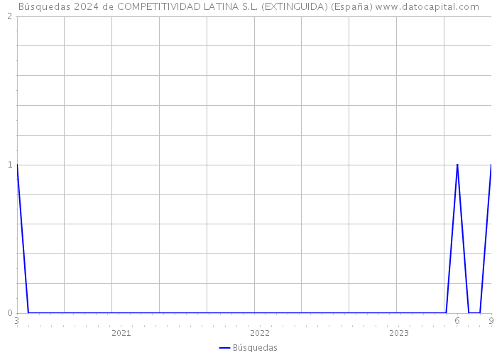 Búsquedas 2024 de COMPETITIVIDAD LATINA S.L. (EXTINGUIDA) (España) 
