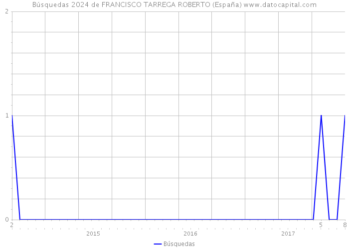 Búsquedas 2024 de FRANCISCO TARREGA ROBERTO (España) 