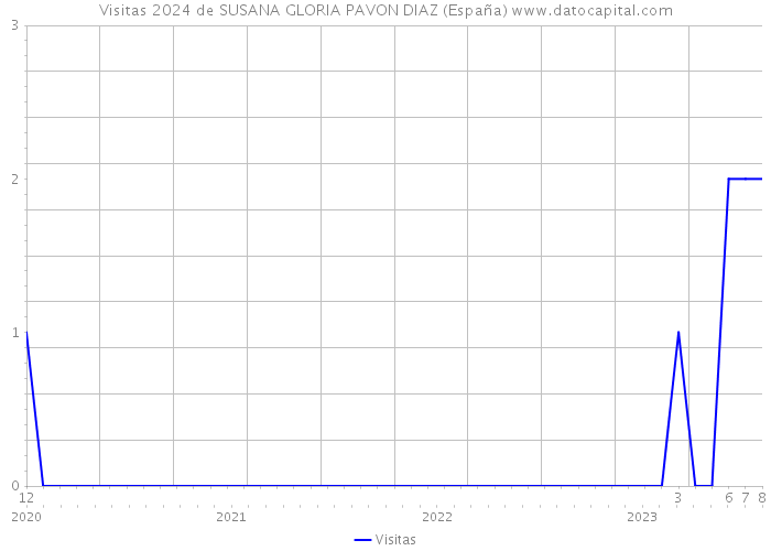 Visitas 2024 de SUSANA GLORIA PAVON DIAZ (España) 