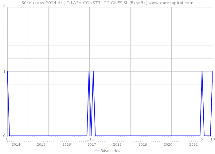 Búsquedas 2024 de J D LASA CONSTRUCCIONES SL (España) 