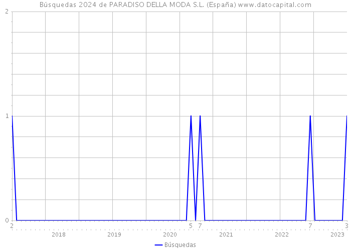 Búsquedas 2024 de PARADISO DELLA MODA S.L. (España) 