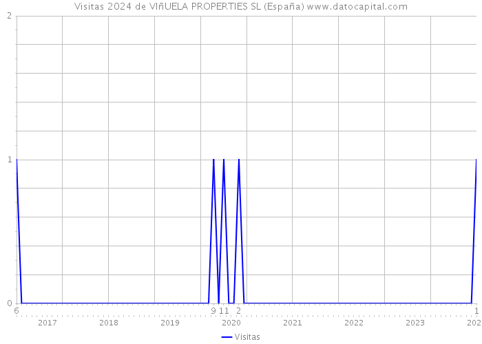 Visitas 2024 de VIñUELA PROPERTIES SL (España) 