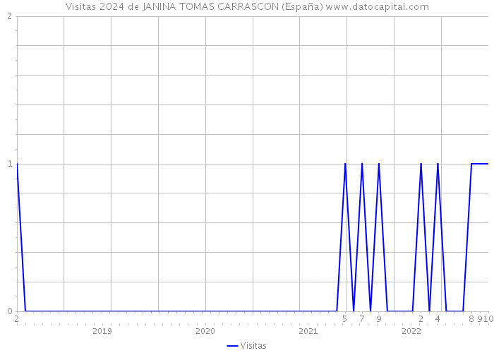 Visitas 2024 de JANINA TOMAS CARRASCON (España) 