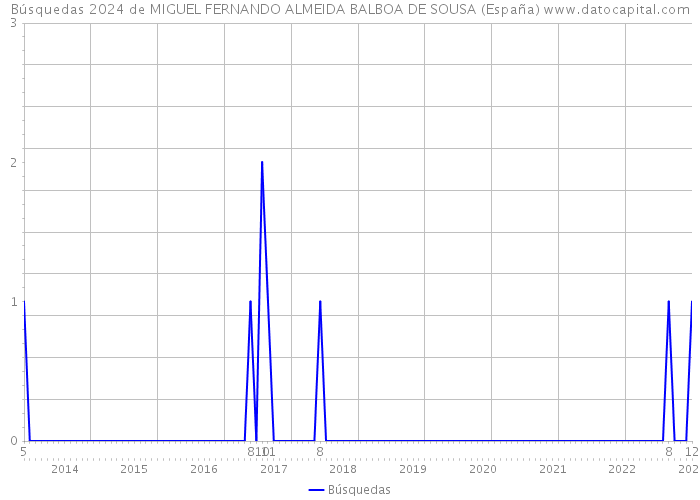 Búsquedas 2024 de MIGUEL FERNANDO ALMEIDA BALBOA DE SOUSA (España) 