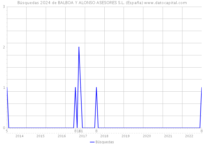 Búsquedas 2024 de BALBOA Y ALONSO ASESORES S.L. (España) 