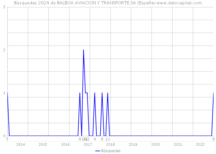 Búsquedas 2024 de BALBOA AVIACION Y TRANSPORTE SA (España) 