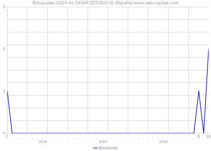 Búsquedas 2024 de CASAR ESTUDIO SL (España) 