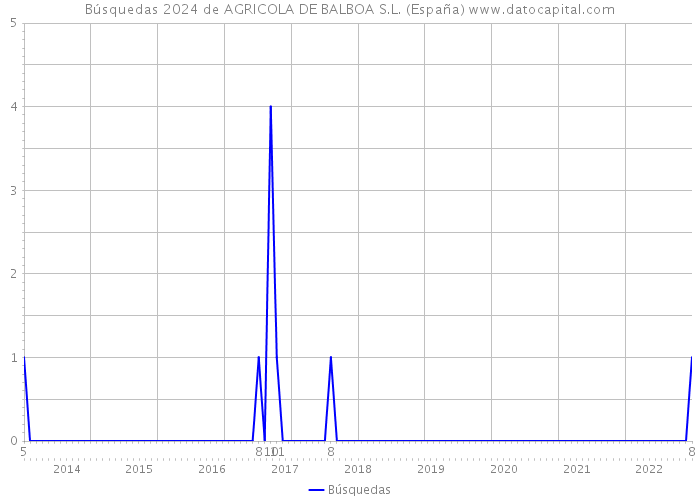 Búsquedas 2024 de AGRICOLA DE BALBOA S.L. (España) 