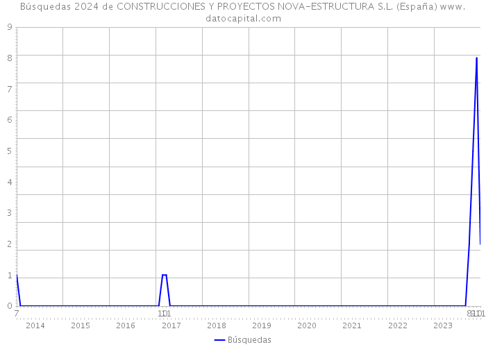Búsquedas 2024 de CONSTRUCCIONES Y PROYECTOS NOVA-ESTRUCTURA S.L. (España) 