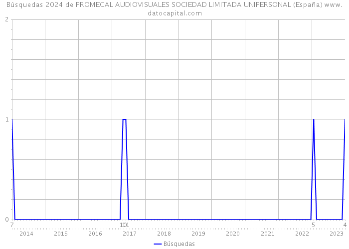 Búsquedas 2024 de PROMECAL AUDIOVISUALES SOCIEDAD LIMITADA UNIPERSONAL (España) 