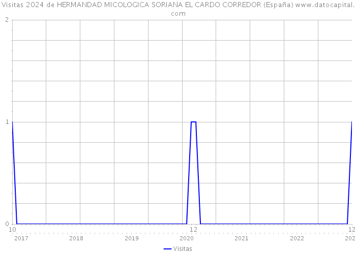 Visitas 2024 de HERMANDAD MICOLOGICA SORIANA EL CARDO CORREDOR (España) 