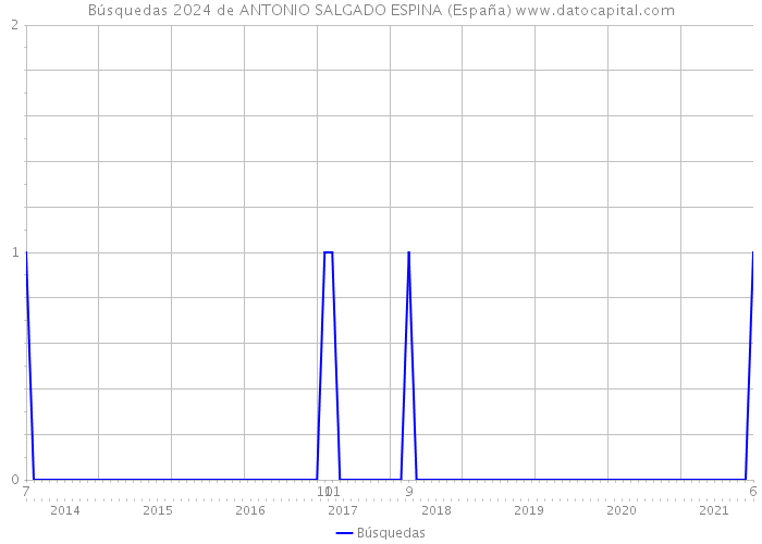 Búsquedas 2024 de ANTONIO SALGADO ESPINA (España) 