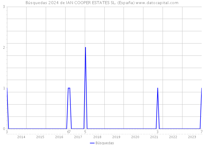 Búsquedas 2024 de IAN COOPER ESTATES SL. (España) 