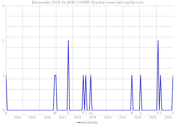 Búsquedas 2024 de JANE COOPER (España) 