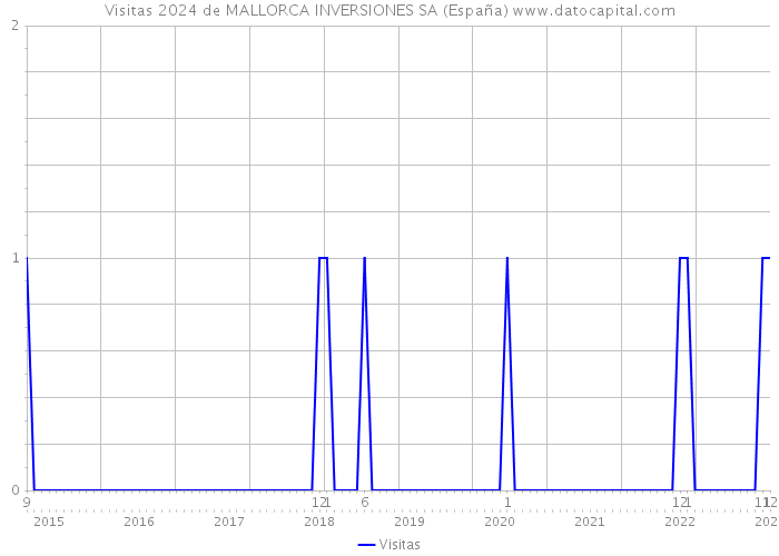 Visitas 2024 de MALLORCA INVERSIONES SA (España) 