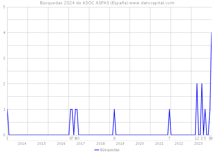 Búsquedas 2024 de ASOC ASPAS (España) 
