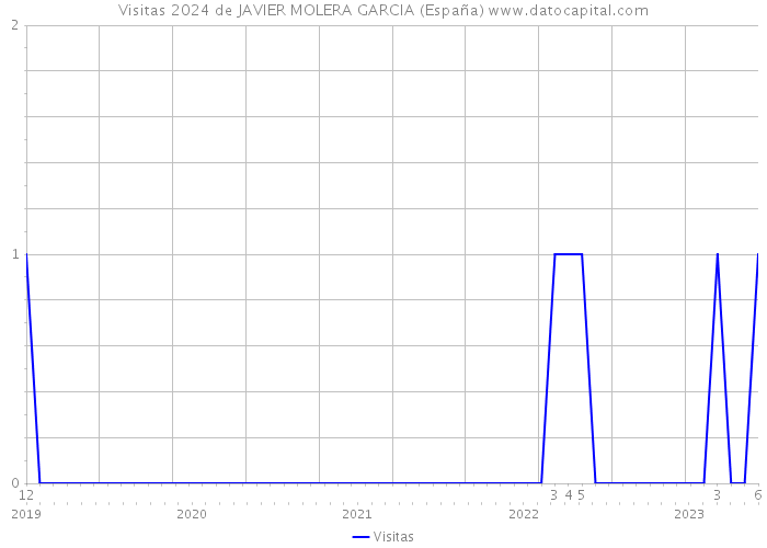 Visitas 2024 de JAVIER MOLERA GARCIA (España) 