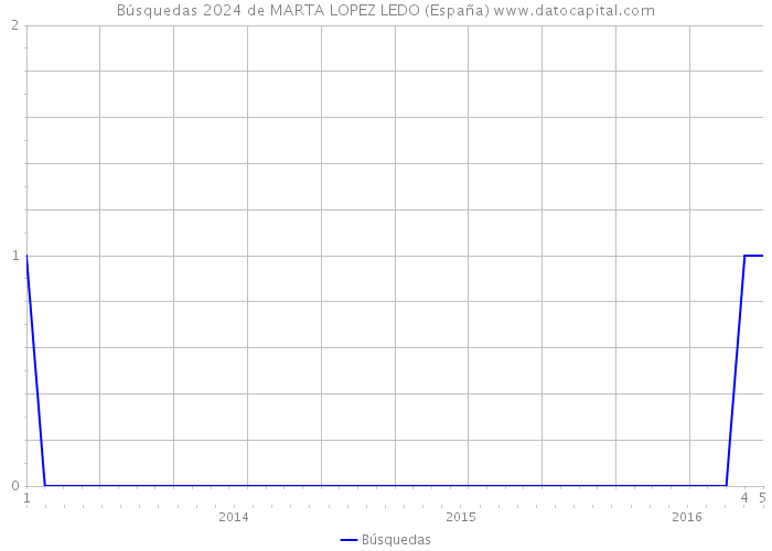 Búsquedas 2024 de MARTA LOPEZ LEDO (España) 