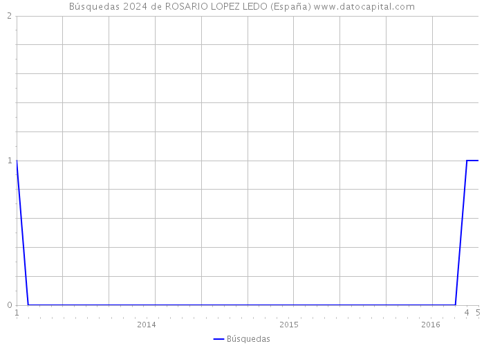 Búsquedas 2024 de ROSARIO LOPEZ LEDO (España) 