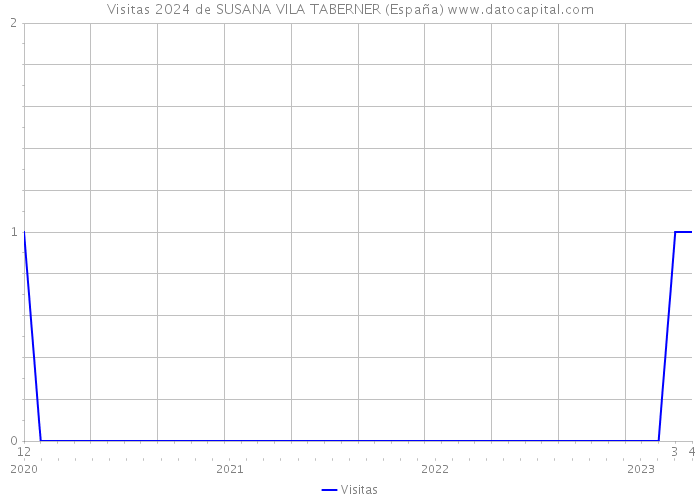 Visitas 2024 de SUSANA VILA TABERNER (España) 