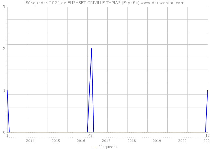 Búsquedas 2024 de ELISABET CRIVILLE TAPIAS (España) 