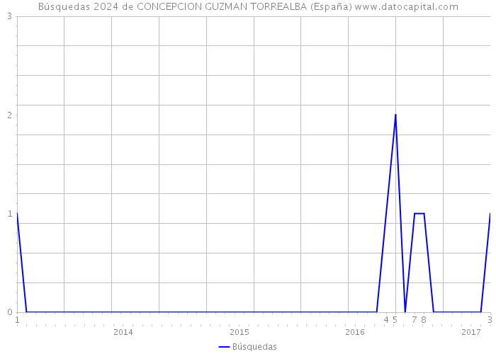 Búsquedas 2024 de CONCEPCION GUZMAN TORREALBA (España) 