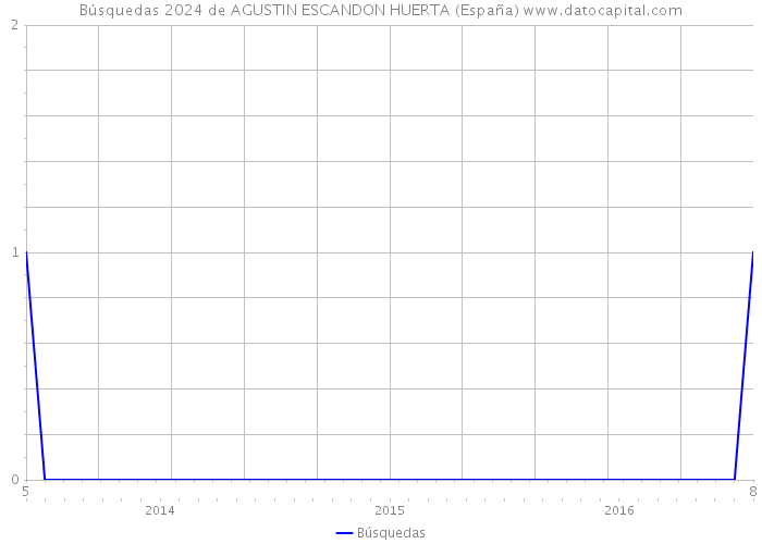 Búsquedas 2024 de AGUSTIN ESCANDON HUERTA (España) 