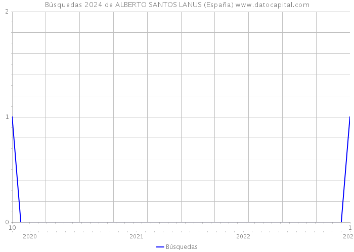 Búsquedas 2024 de ALBERTO SANTOS LANUS (España) 