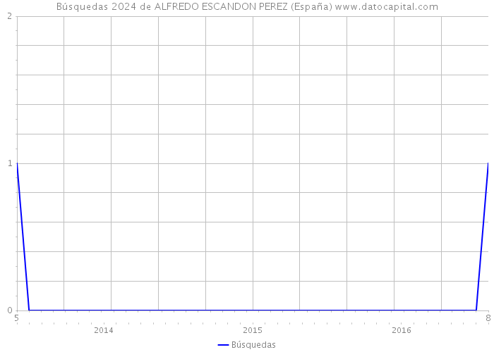 Búsquedas 2024 de ALFREDO ESCANDON PEREZ (España) 