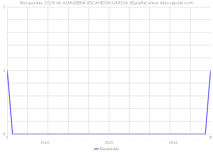Búsquedas 2024 de ALMUDENA ESCANDON GARCIA (España) 