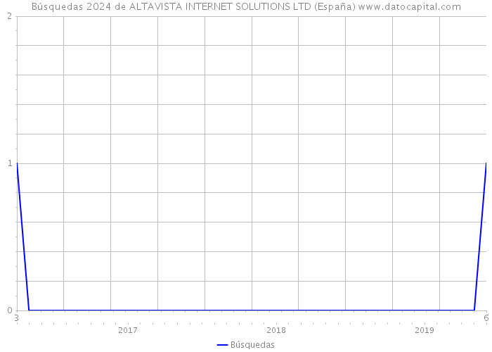 Búsquedas 2024 de ALTAVISTA INTERNET SOLUTIONS LTD (España) 