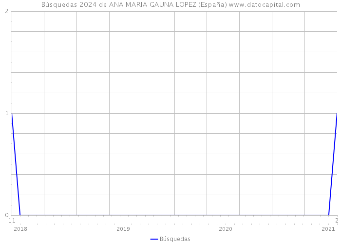Búsquedas 2024 de ANA MARIA GAUNA LOPEZ (España) 