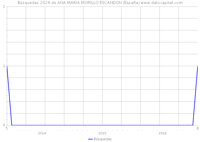 Búsquedas 2024 de ANA MARIA MORILLO ESCANDON (España) 