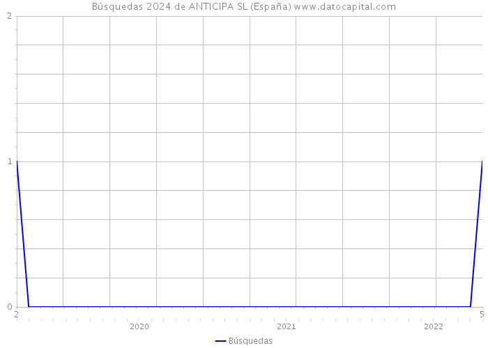 Búsquedas 2024 de ANTICIPA SL (España) 