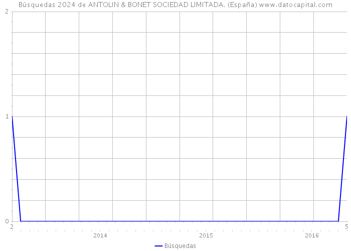 Búsquedas 2024 de ANTOLIN & BONET SOCIEDAD LIMITADA. (España) 