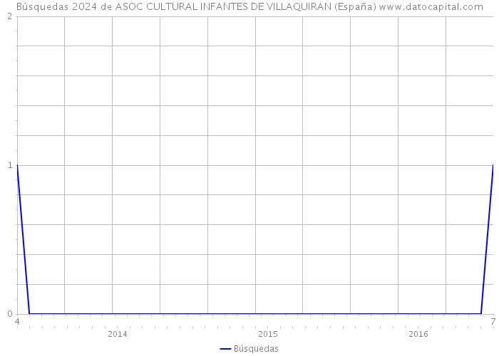 Búsquedas 2024 de ASOC CULTURAL INFANTES DE VILLAQUIRAN (España) 