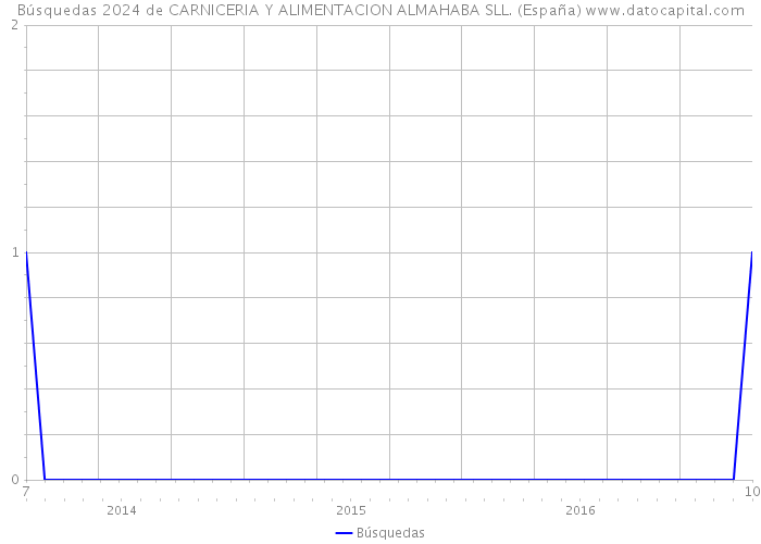 Búsquedas 2024 de CARNICERIA Y ALIMENTACION ALMAHABA SLL. (España) 