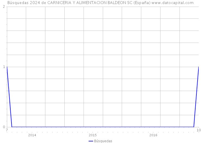 Búsquedas 2024 de CARNICERIA Y ALIMENTACION BALDEON SC (España) 