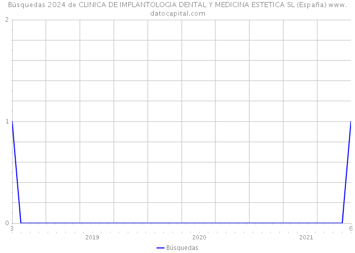 Búsquedas 2024 de CLINICA DE IMPLANTOLOGIA DENTAL Y MEDICINA ESTETICA SL (España) 