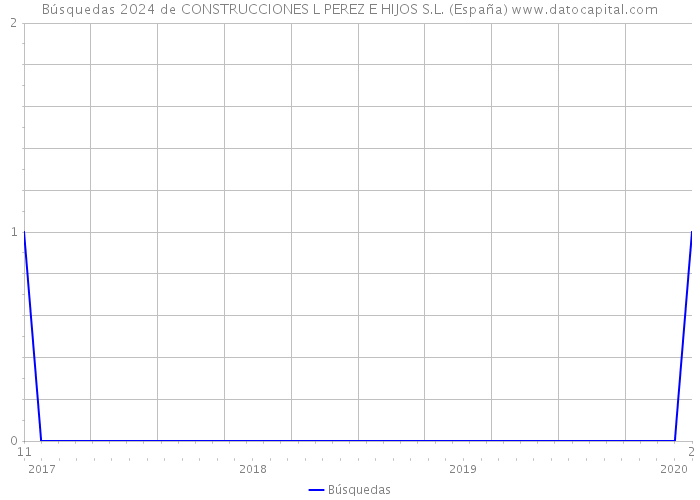 Búsquedas 2024 de CONSTRUCCIONES L PEREZ E HIJOS S.L. (España) 