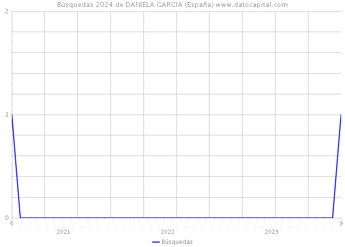 Búsquedas 2024 de DANIELA GARCIA (España) 