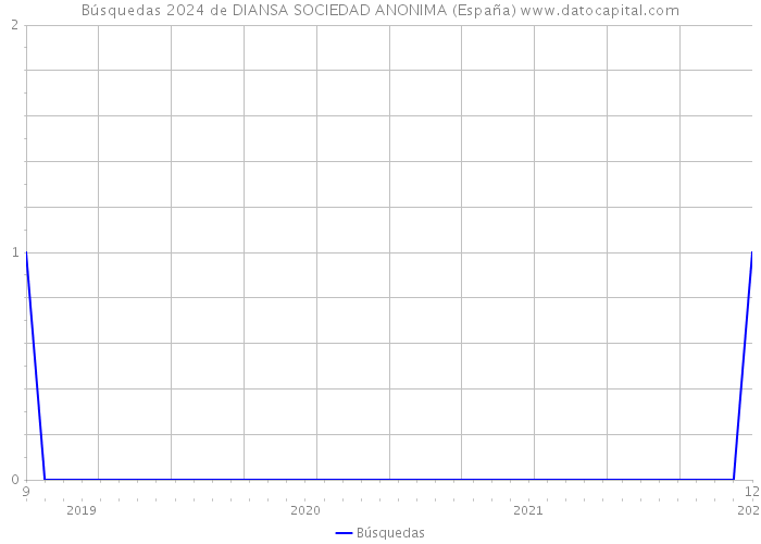 Búsquedas 2024 de DIANSA SOCIEDAD ANONIMA (España) 